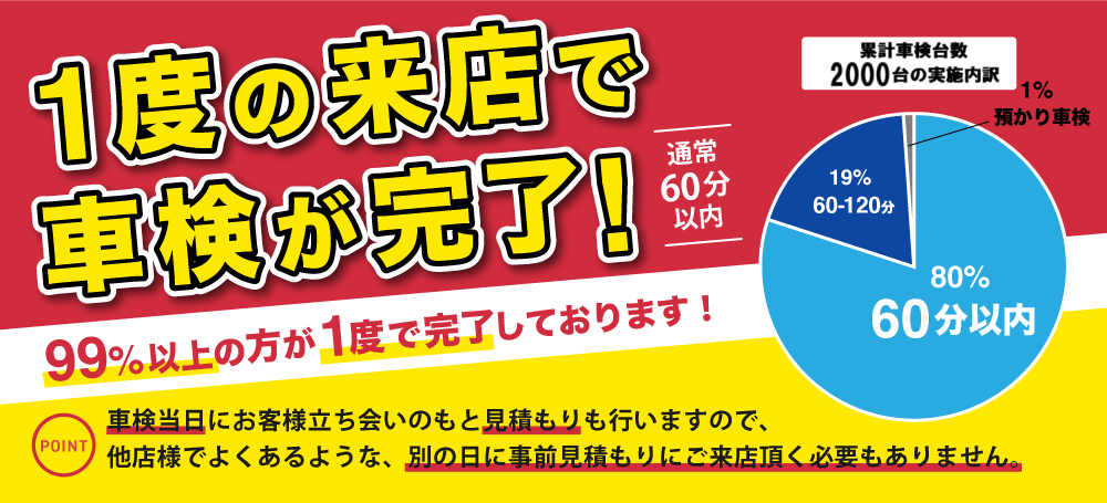 「KBM車検」スズキアリーナ菊陽大津店、スズキアリーナ八代店、桑原モータース健軍店/1度の来店で車検が完了！通常60分以内に完了し、99%以上の方が来店1度で完了